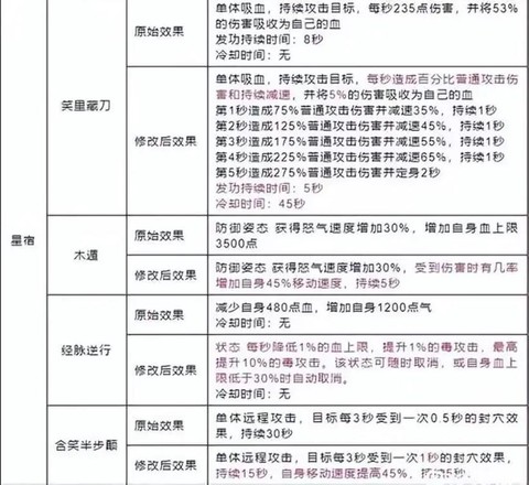 新天龙八部星宿怎么样[图1]